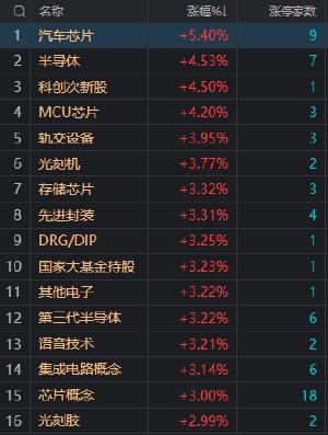 午评：沪深两市半日成交额4114亿 芯片股集体爆发