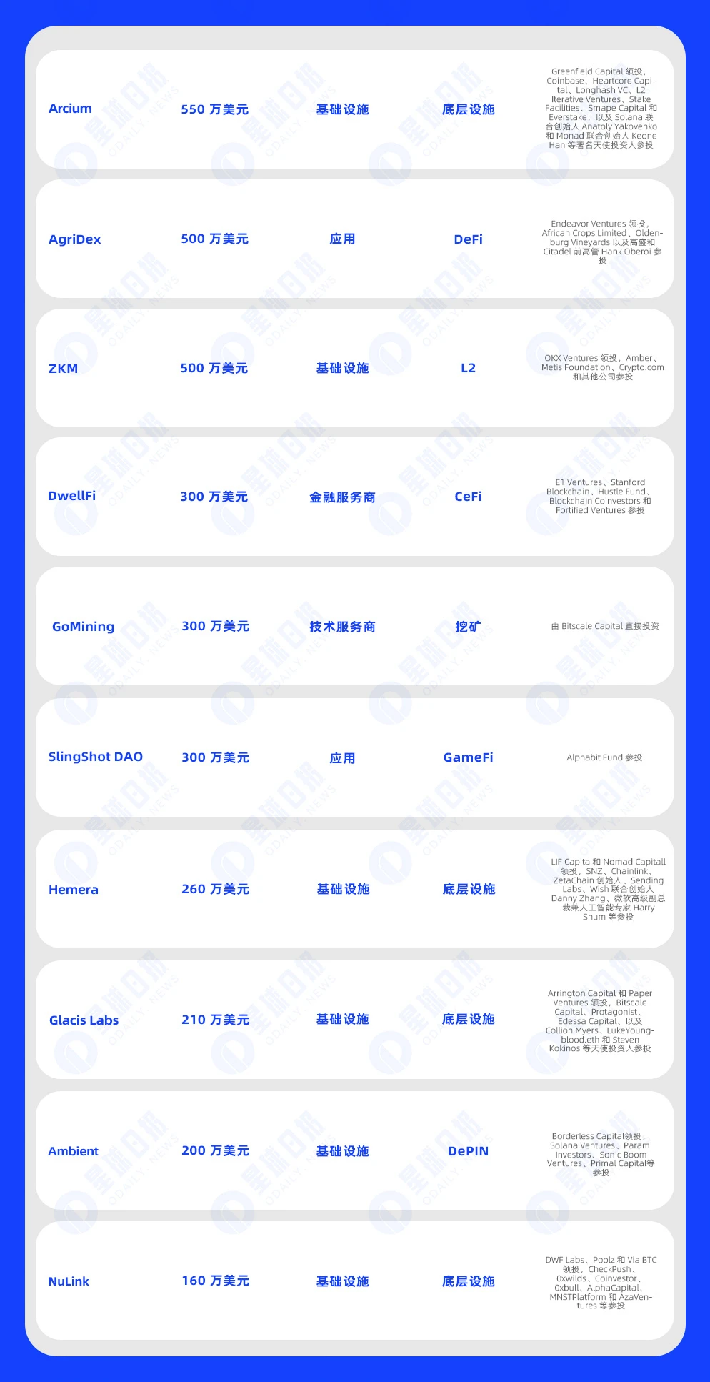 一周融资速递 | 35家项目获投，已披露融资总额约1.51亿美元（5.6-5.12）