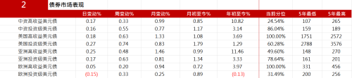 中资美元债市场现分化，房地产板块波动大