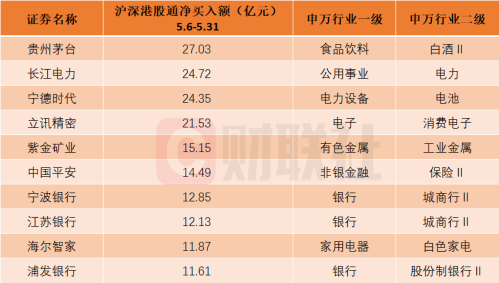 北向资金五月布局：加仓消费电子，减仓家电