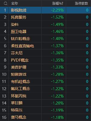 午评：沪指缩量调整跌0.21% 智能网约车概念股持续活跃