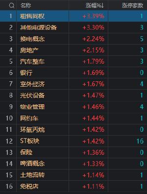 收评：沪深两市今日成交额6870亿 换电概念股午后爆发 ​