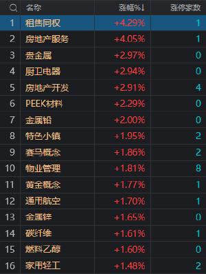 午评：沪指震荡调整跌0.17% 房地产板块再度爆发