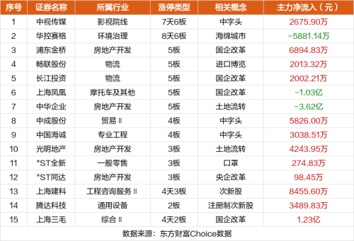 1月29日涨停复盘：中视传媒7天6板 浦东金桥5连板