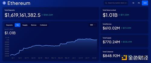 Mint Ventures：山寨币跌跌不休 是时候重新关注DeFi了