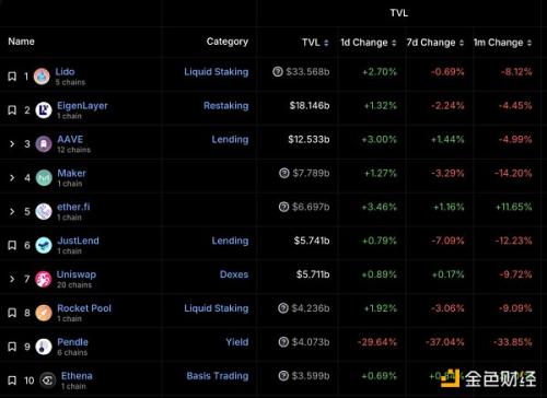 Mint Ventures：山寨币跌跌不休 是时候重新关注DeFi了