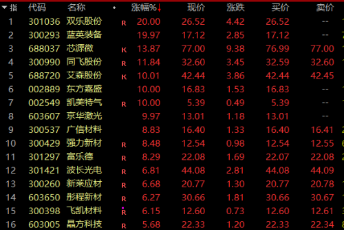 放量走高！A股这一超级赛道集体爆发