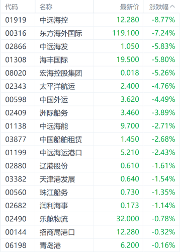 港股航运股集体大跌，中远海能领跌近6%