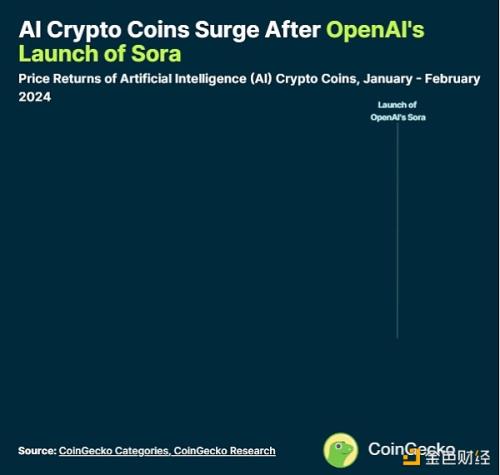 Coingecko：按市值排名最高的人工智能加密货币是什么？