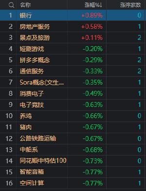 收评：沪指低开低走跌0.9% 工商银行等多只银行股创年内新高