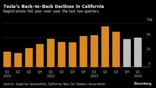 特斯拉加州销量连降，电动汽车市场竞争加剧