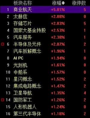 收评：A股失守3100点 电力、有色板块双双大跌