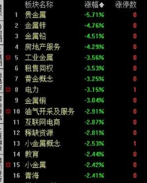 收评：A股失守3100点 电力、有色板块双双大跌