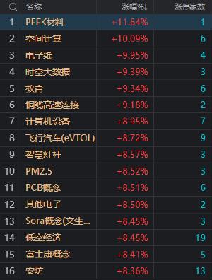 收评：沪指高开高走涨2.14% 全市场逾千股涨超9%