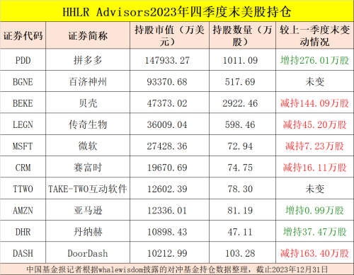 狂买这些股！桥水、高瓴最新持仓大曝光！