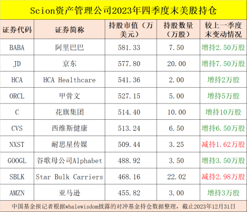 狂买这些股！桥水、高瓴最新持仓大曝光！