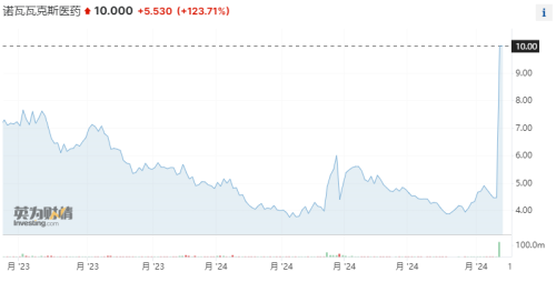 诺瓦瓦克斯股价暴涨，与赛诺菲签署疫苗合作协议
