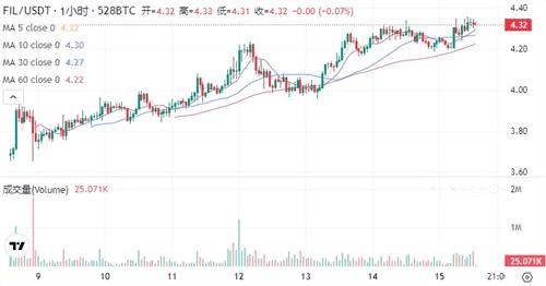 fil币最新现状2024 fil币当前是怎么一回事?