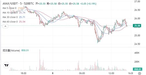 avax币7月8日实时价格 avax最新相关消息快讯一览