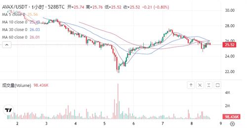 avax币7月8日实时价格 avax最新相关消息快讯一览