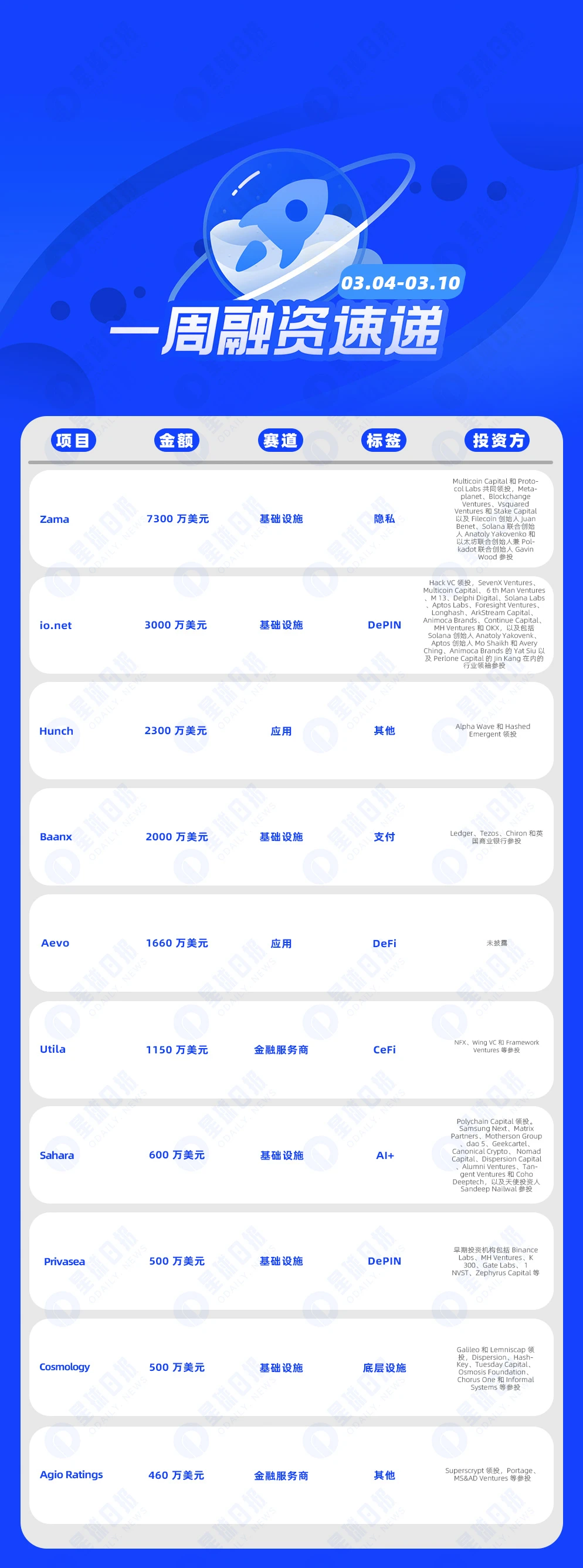 一周融资速递 | 26家项目获投，已披露融资总额约2.23亿美元（3.4-3.10）