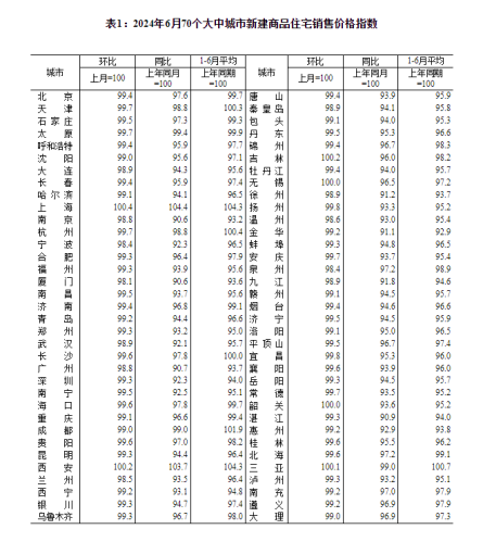 6月房价跌势放缓 一线城市二手市场回暖