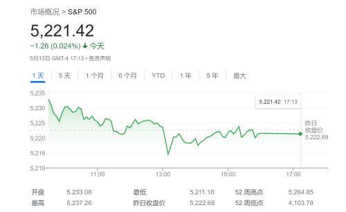 分析师警告：标普500指数或跌10%，通胀压力持续