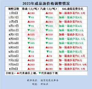 国内成品油价四连涨 加一箱油多花约9.5元