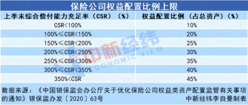 释放2000亿资金！险资松绑 这些险企权益配置比例或提高