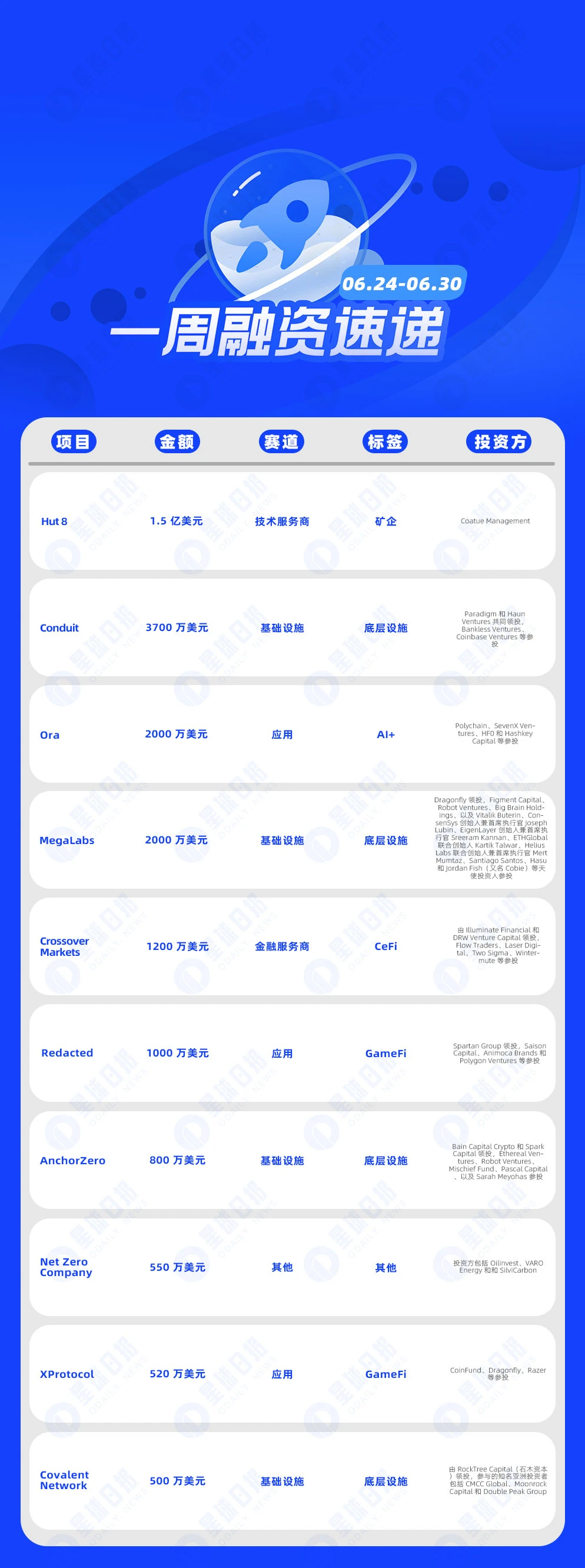 一周融资速递 | 20家项目获投，已披露融资总额约2.88亿美元（6.24-6.30）