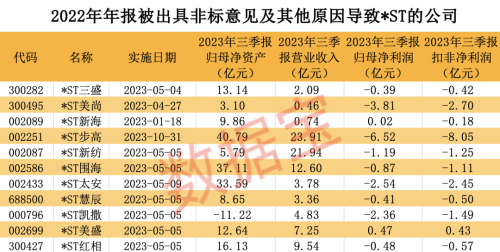 小心踩雷！哪些公司将被退市或ST 下周见分晓（名单）