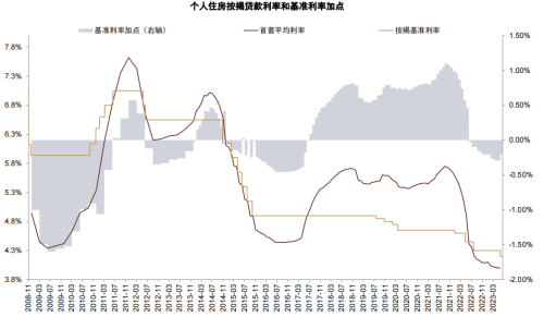 存量按揭降息十问十答 怎么调？幅度有多少？如何看待当前银行股？