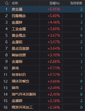 午评：沪指半日涨0.38% 有色等周期股大幅走强