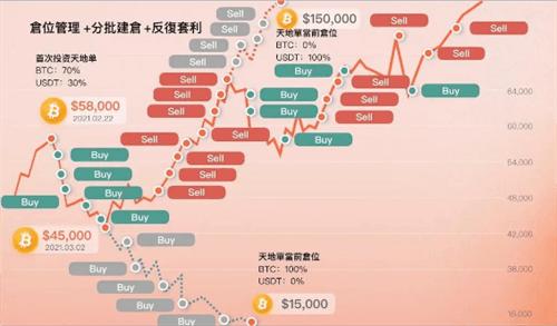 网格天地单是什么意思? 简单易懂虚拟币投资不迷路