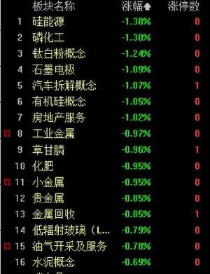 午评：沪指半日涨0.27% 商业航天概念再度爆发