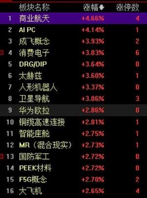 午评：沪指半日涨0.27% 商业航天概念再度爆发