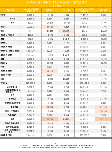 2024上半年中国外贸稳健增长，船舶出口飙升