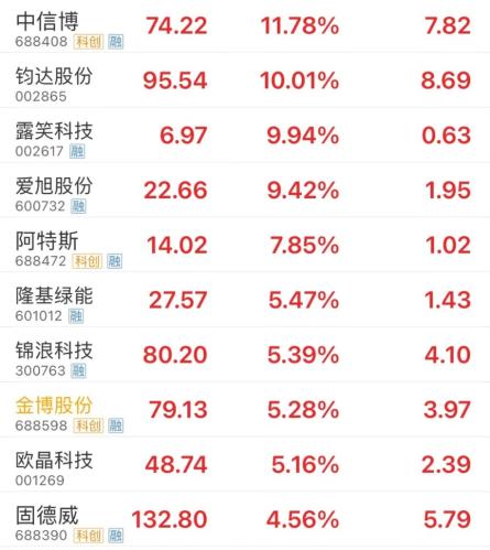 利好来了！捷荣技术走出21天16板 德恩精工3个“20cm”涨停