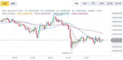 SHIB币价格今日行情更新（2024.5.7） 最新SHIB价格走势分析