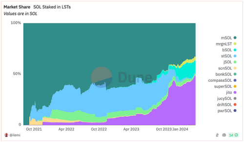 LD Capital：Solana高性能公链重振与项目探析