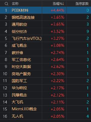 午评：沪指震荡调整跌0.1% 低空经济概念股再度爆发