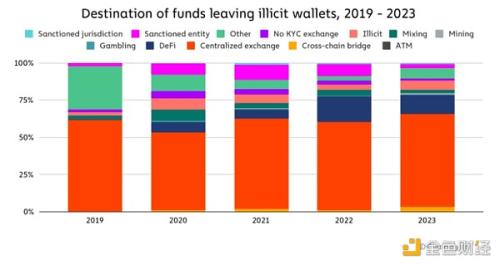 Chainalysis报告：2023年加密货币洗钱策略有何变化
