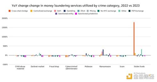 Chainalysis报告：2023年加密货币洗钱策略有何变化