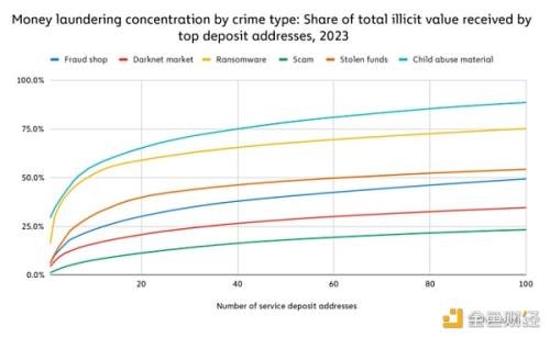 Chainalysis报告：2023年加密货币洗钱策略有何变化