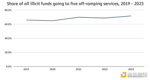 Chainalysis报告：2023年加密货币洗钱策略有何变化