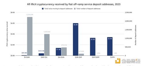 Chainalysis报告：2023年加密货币洗钱策略有何变化