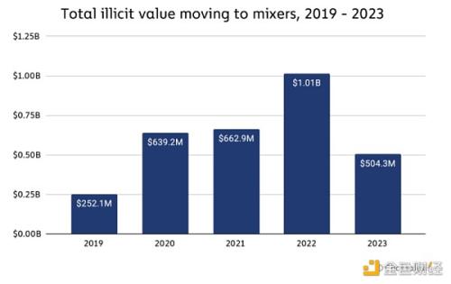 Chainalysis报告：2023年加密货币洗钱策略有何变化
