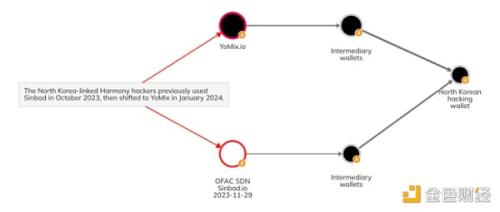 Chainalysis报告：2023年加密货币洗钱策略有何变化