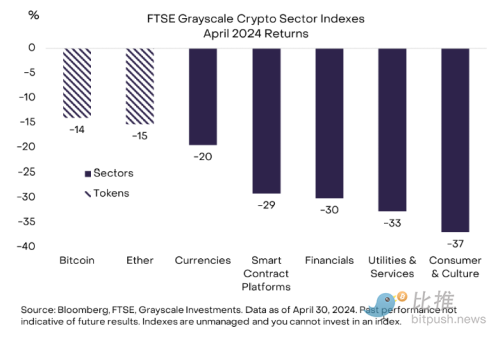 灰度 4 月市场报告：宏观风暴来袭，加密市场竟逆势看多？
