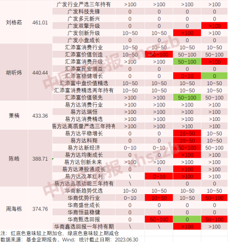 顶流加仓！葛兰、刘格菘、周蔚文、胡昕炜加大自购力度